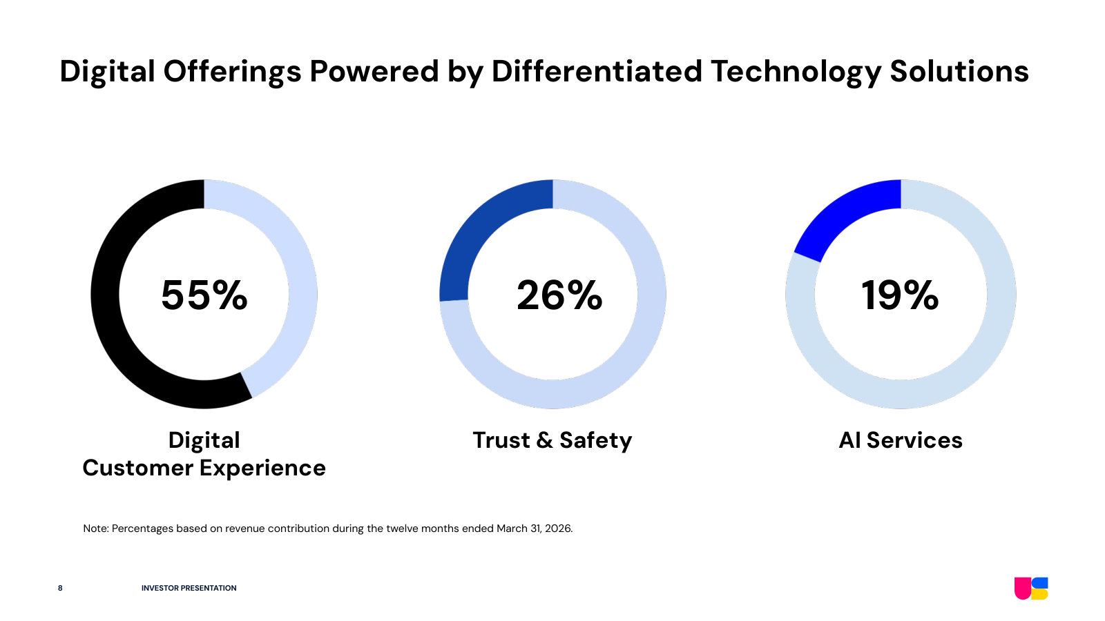 How revenue splits across the three service lines — DCX 55%, Trust & Safety 26%, AI Services 19% (trailing twelve months).