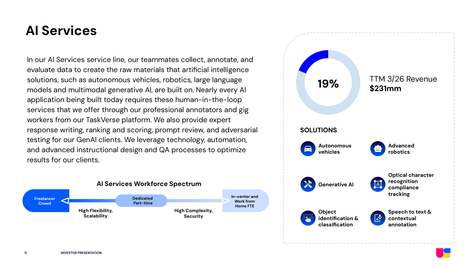 AI Services (19%, ~$231mm TTM): collecting, annotating and evaluating data for AI models, and the workforce model behind it.