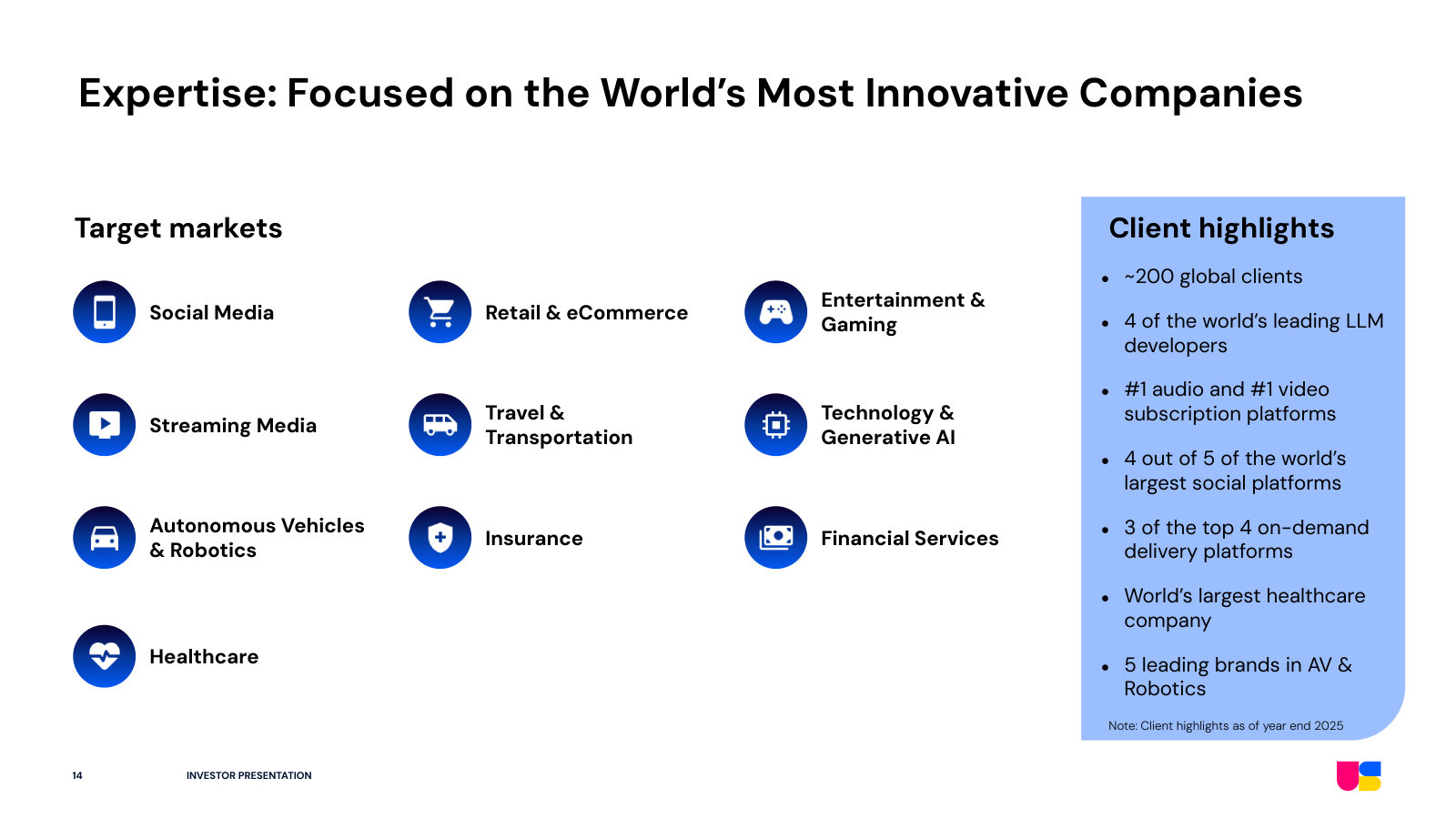 The nine target verticals and the client roster — ~200 clients, including four leading LLM developers and top social platforms.
