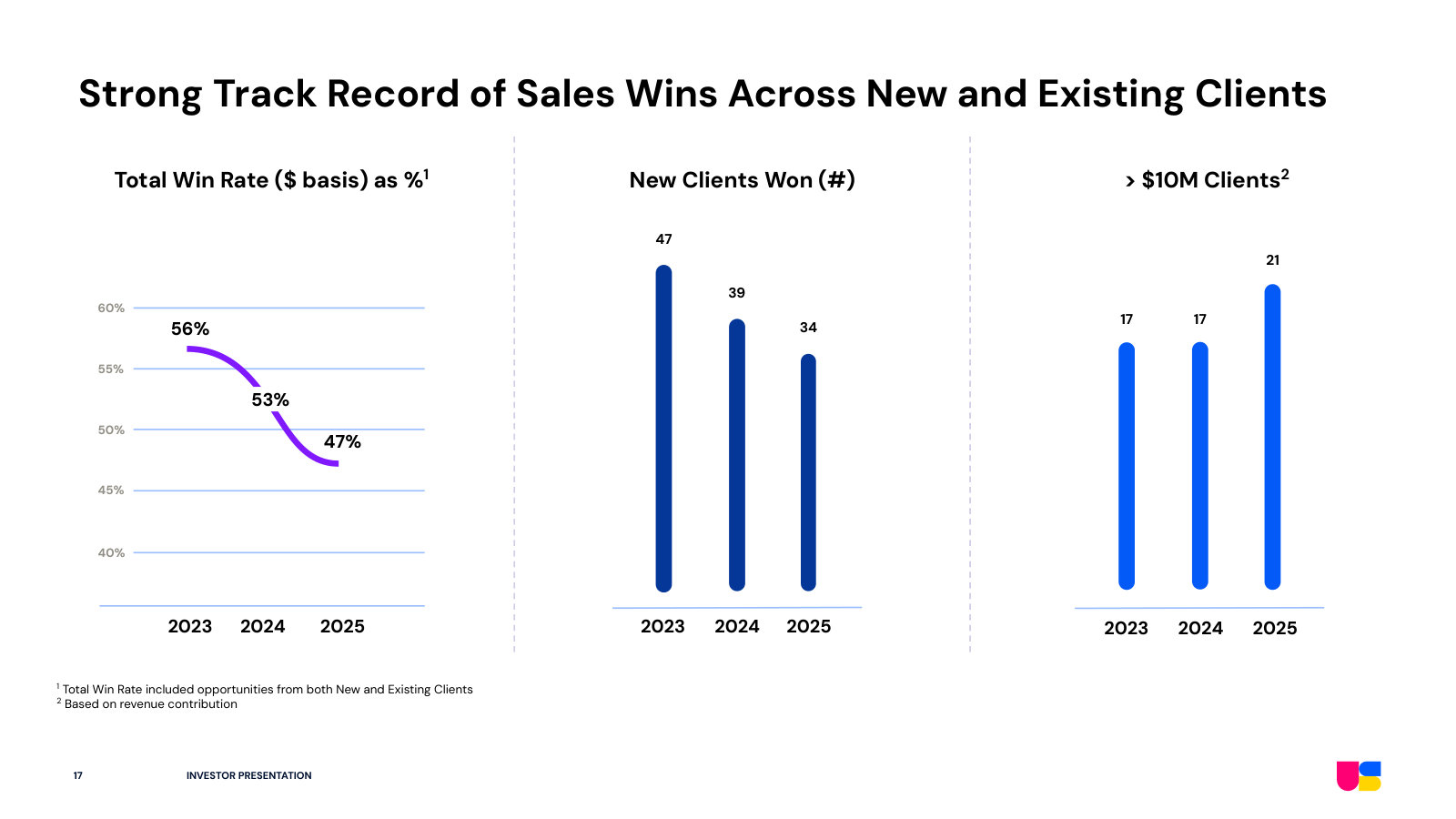 The sales engine — total win rate (56% falling to 47%), new clients won per year, and the count of clients over $10mm.