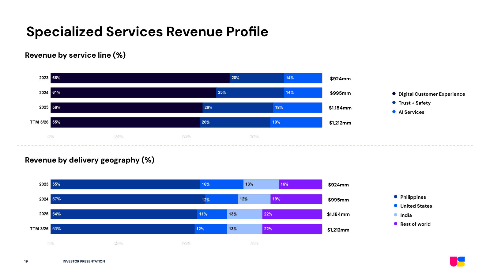 Revenue by service line and by delivery geography, 2023 to TTM — the mix and where the work actually gets done.