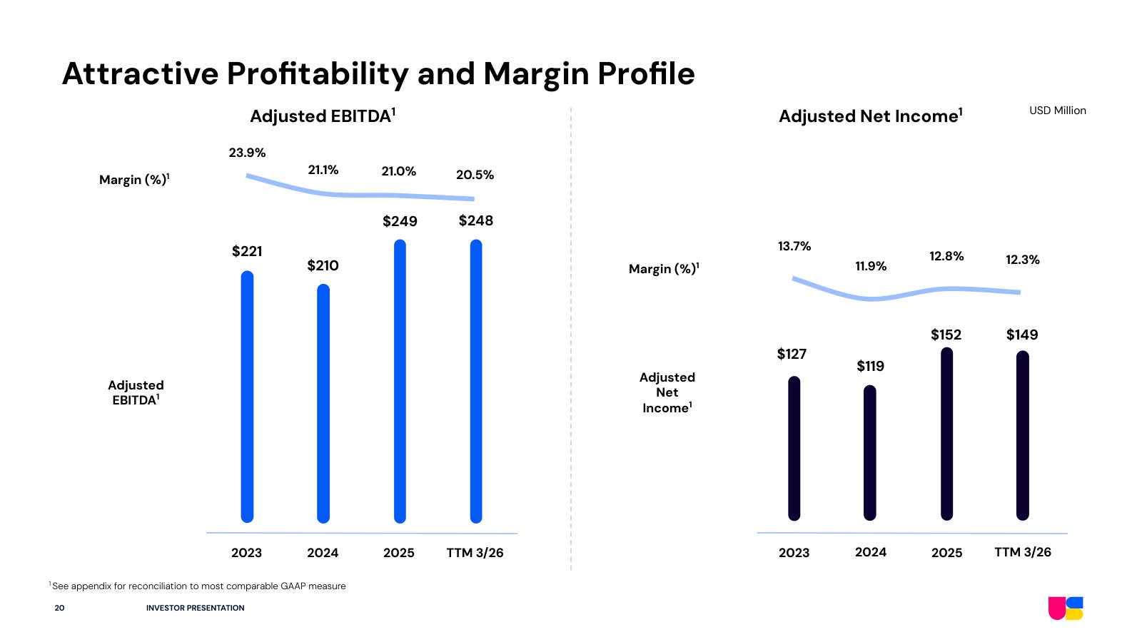 Profitability trend — adjusted EBITDA and adjusted net income with margins, 2023 through the latest TTM.