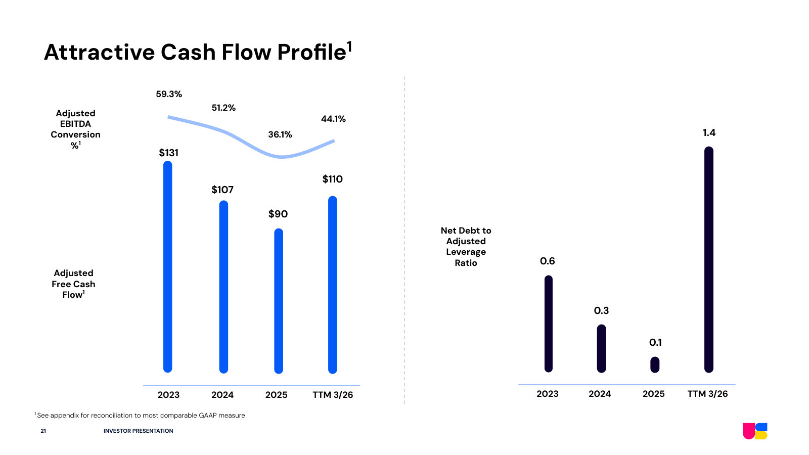 Cash and balance sheet — adjusted free cash flow, EBITDA conversion, and net-debt-to-EBITDA leverage by year.